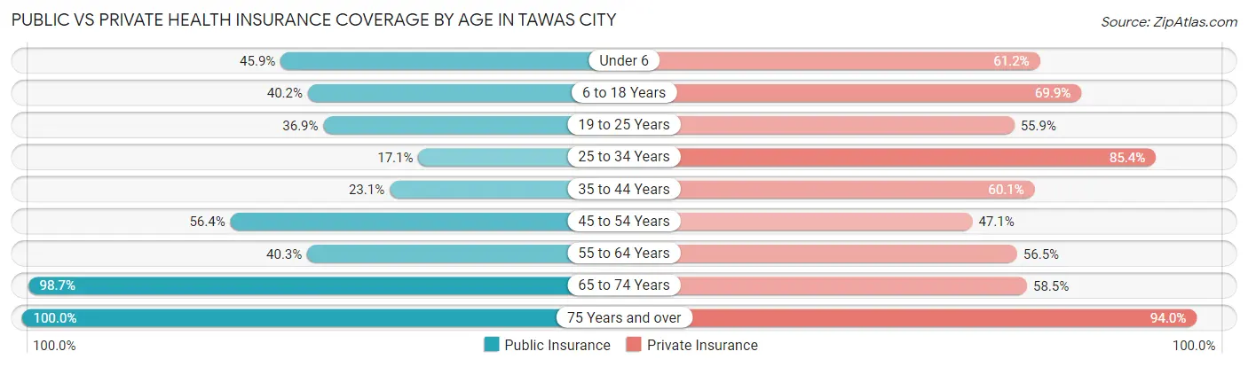 Public vs Private Health Insurance Coverage by Age in Tawas City