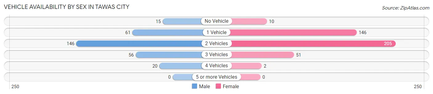 Vehicle Availability by Sex in Tawas City