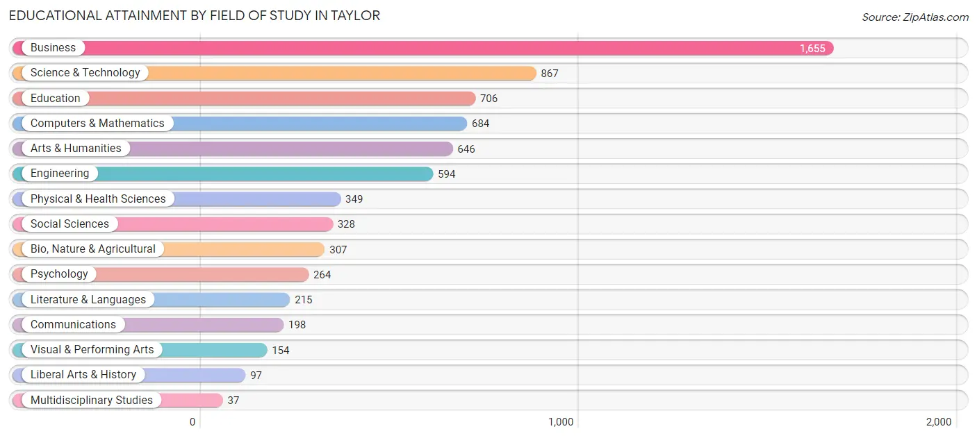 Educational Attainment by Field of Study in Taylor