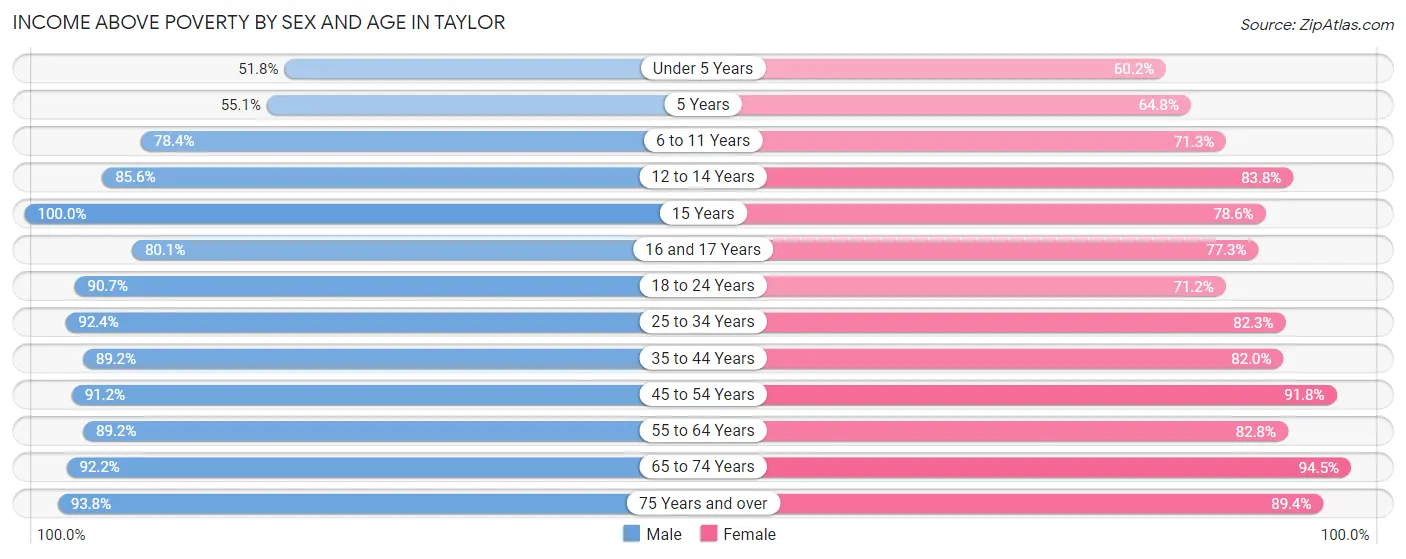 Income Above Poverty by Sex and Age in Taylor