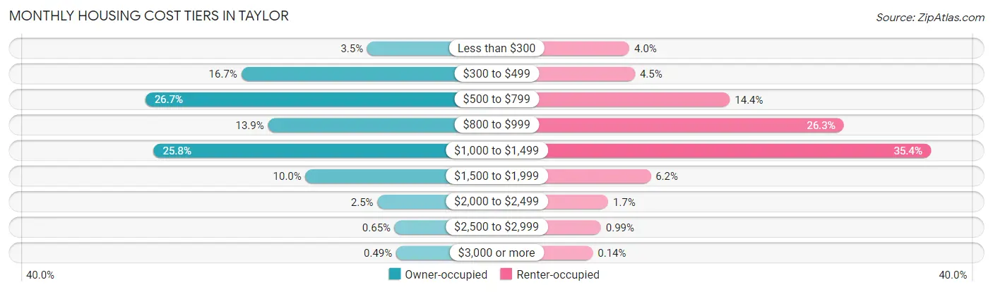 Monthly Housing Cost Tiers in Taylor