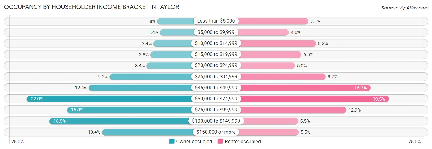 Occupancy by Householder Income Bracket in Taylor
