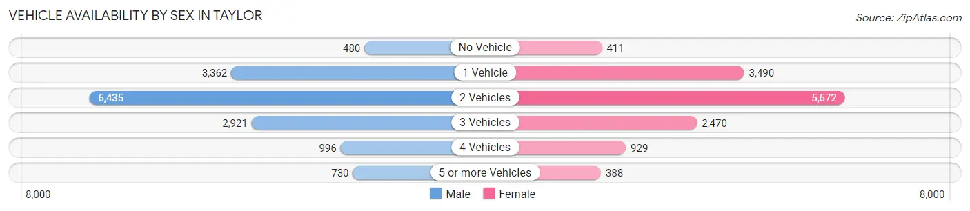 Vehicle Availability by Sex in Taylor