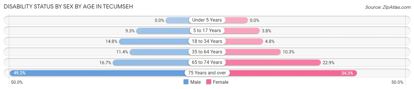 Disability Status by Sex by Age in Tecumseh