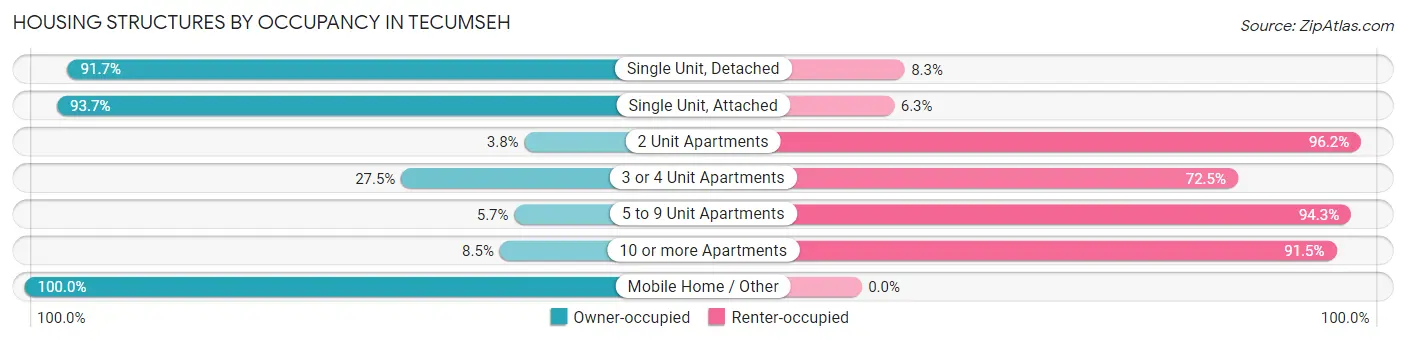 Housing Structures by Occupancy in Tecumseh