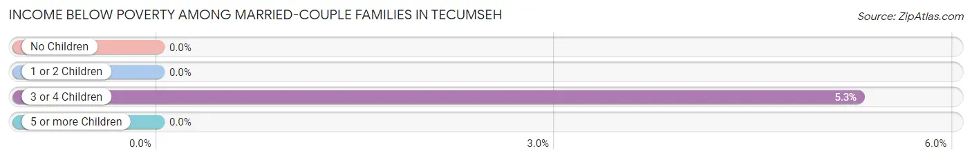 Income Below Poverty Among Married-Couple Families in Tecumseh