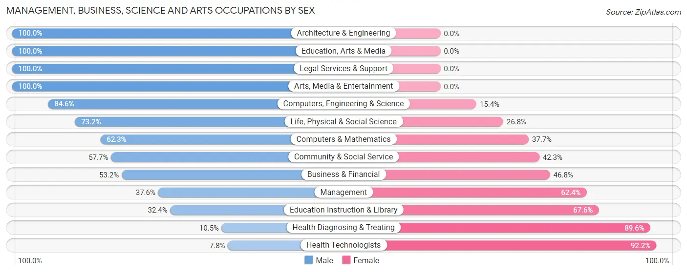 Management, Business, Science and Arts Occupations by Sex in Tecumseh