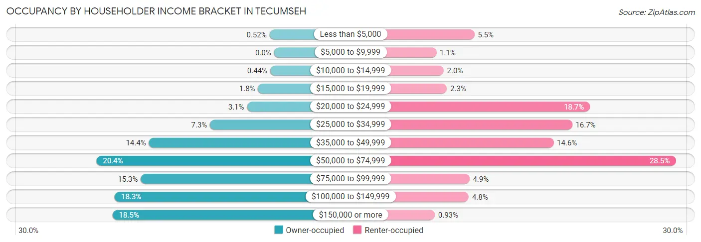 Occupancy by Householder Income Bracket in Tecumseh