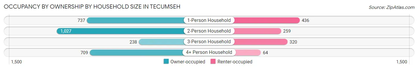 Occupancy by Ownership by Household Size in Tecumseh