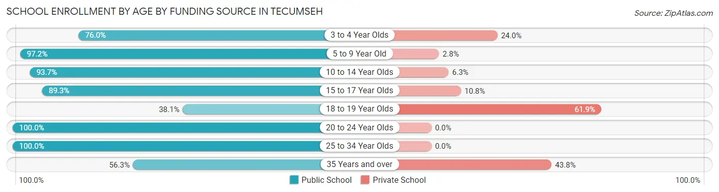 School Enrollment by Age by Funding Source in Tecumseh