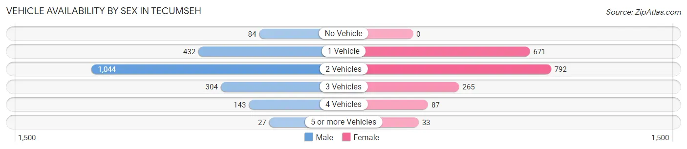 Vehicle Availability by Sex in Tecumseh