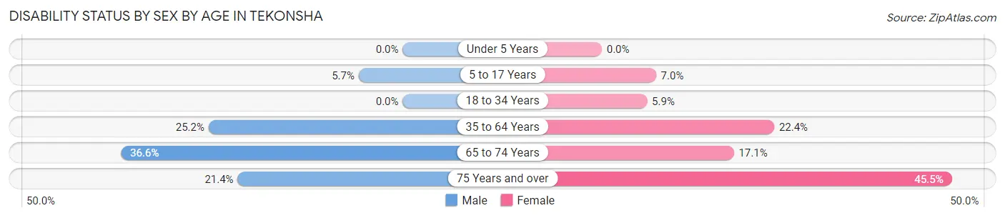 Disability Status by Sex by Age in Tekonsha
