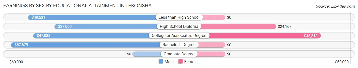 Earnings by Sex by Educational Attainment in Tekonsha