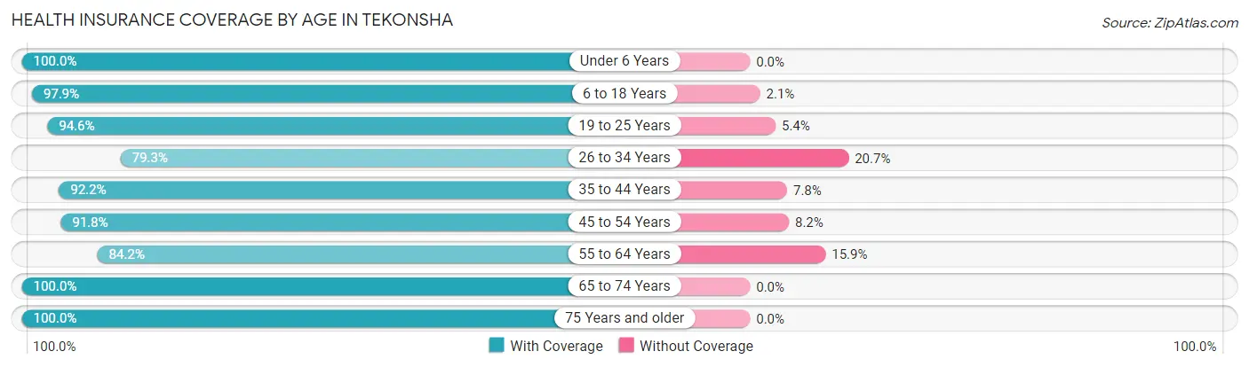 Health Insurance Coverage by Age in Tekonsha