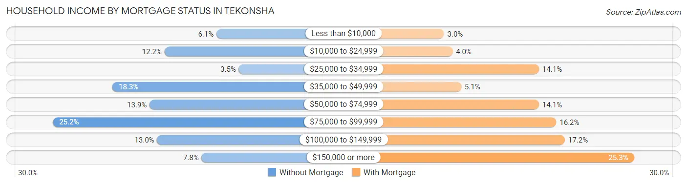 Household Income by Mortgage Status in Tekonsha