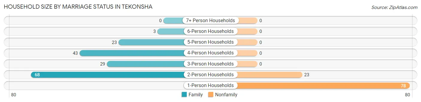 Household Size by Marriage Status in Tekonsha