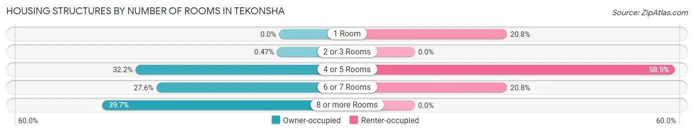 Housing Structures by Number of Rooms in Tekonsha