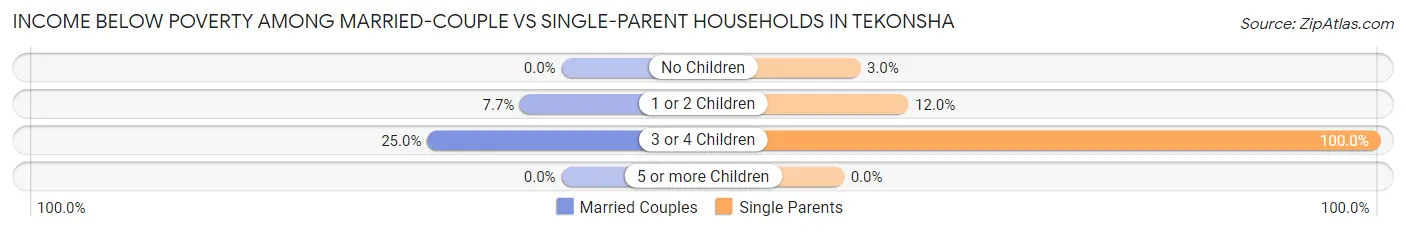 Income Below Poverty Among Married-Couple vs Single-Parent Households in Tekonsha