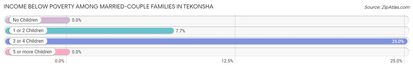 Income Below Poverty Among Married-Couple Families in Tekonsha