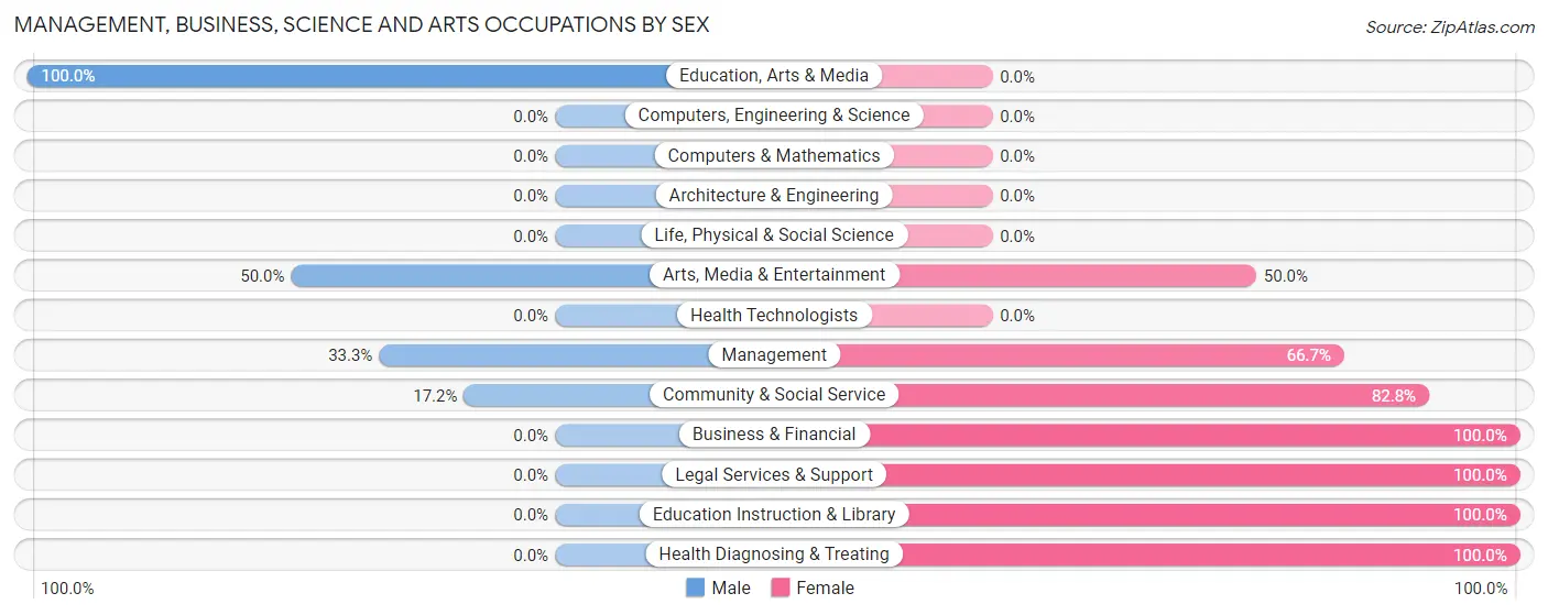 Management, Business, Science and Arts Occupations by Sex in Tekonsha