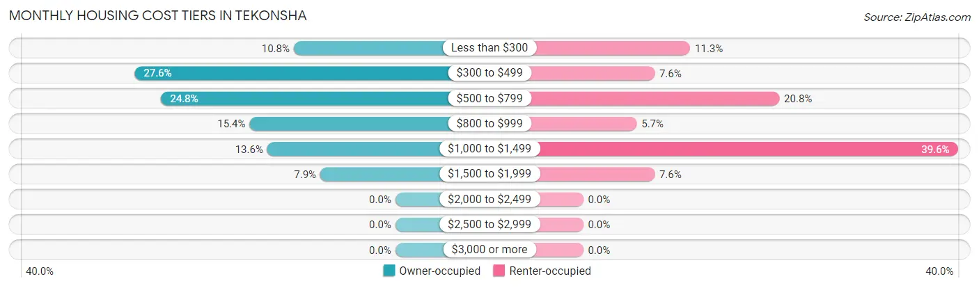 Monthly Housing Cost Tiers in Tekonsha