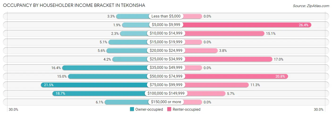 Occupancy by Householder Income Bracket in Tekonsha