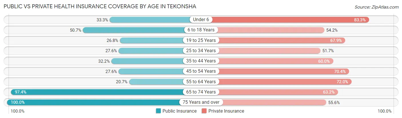 Public vs Private Health Insurance Coverage by Age in Tekonsha