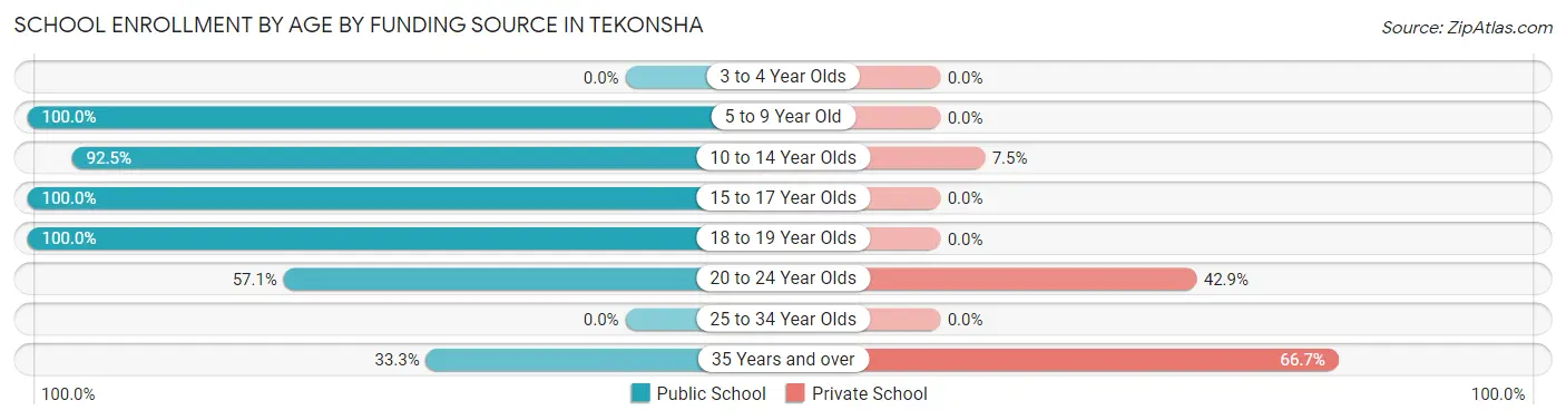 School Enrollment by Age by Funding Source in Tekonsha