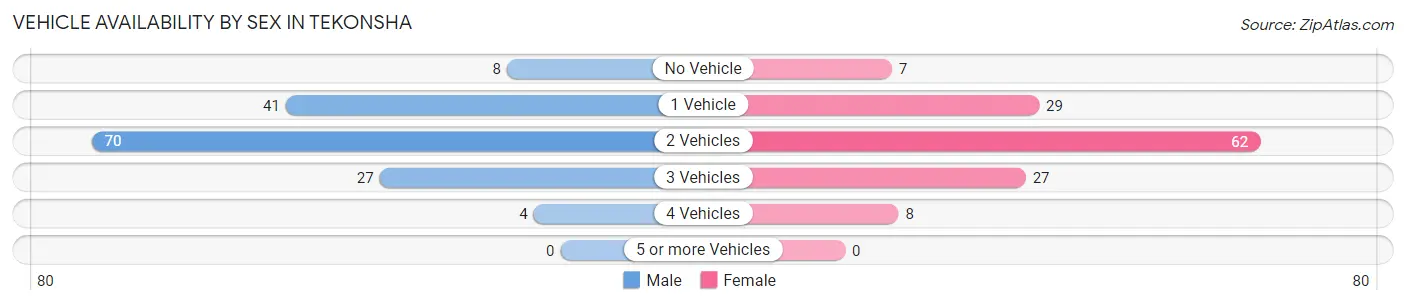 Vehicle Availability by Sex in Tekonsha