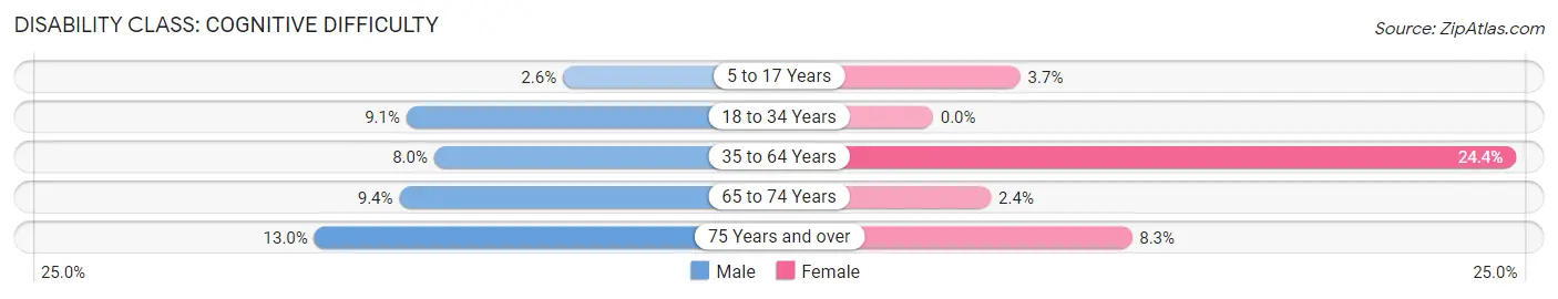 Disability in Temperance: <span>Cognitive Difficulty</span>