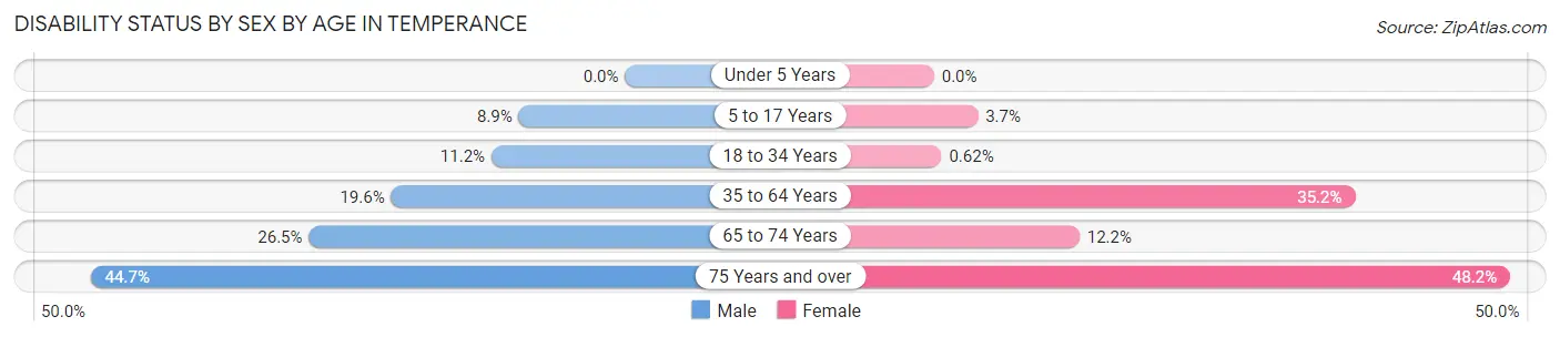 Disability Status by Sex by Age in Temperance
