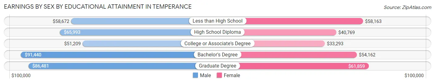 Earnings by Sex by Educational Attainment in Temperance