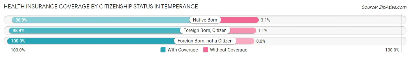 Health Insurance Coverage by Citizenship Status in Temperance