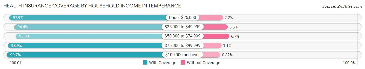 Health Insurance Coverage by Household Income in Temperance