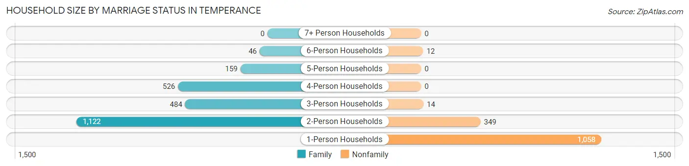 Household Size by Marriage Status in Temperance