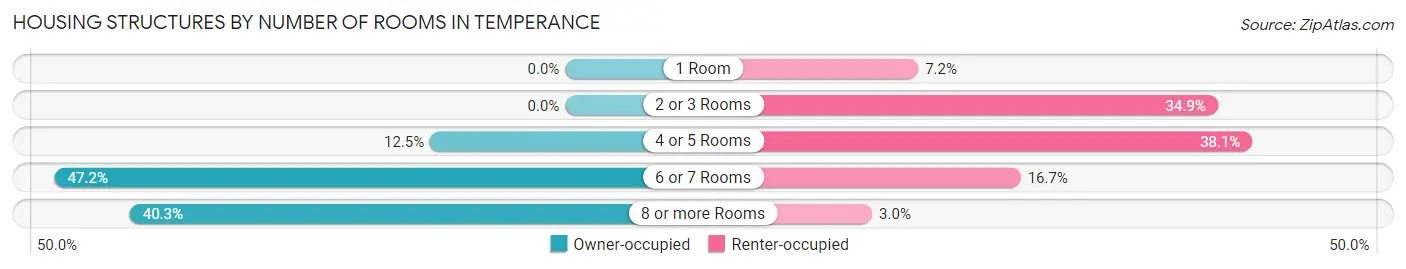 Housing Structures by Number of Rooms in Temperance