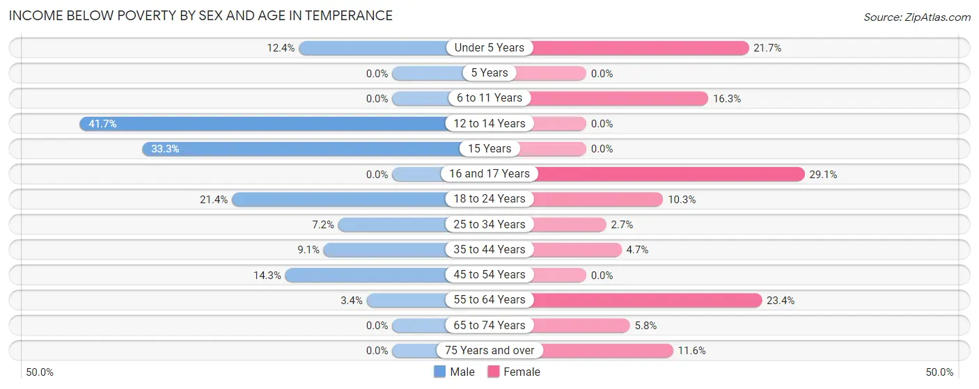 Income Below Poverty by Sex and Age in Temperance