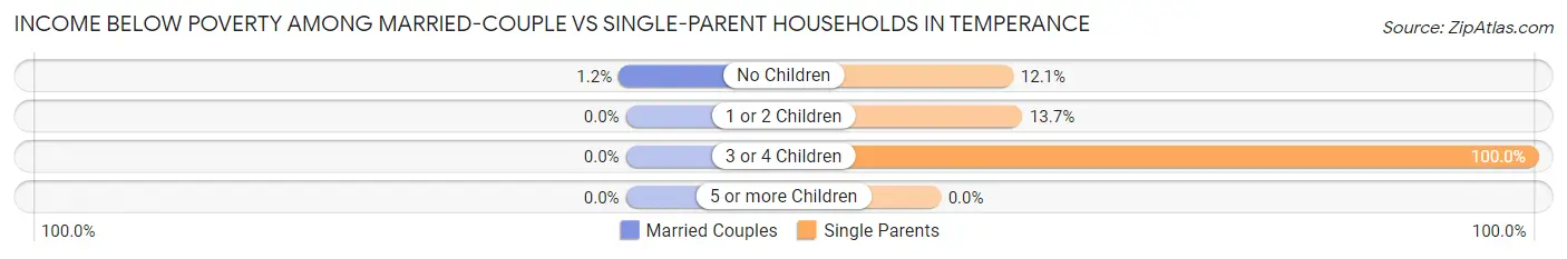 Income Below Poverty Among Married-Couple vs Single-Parent Households in Temperance