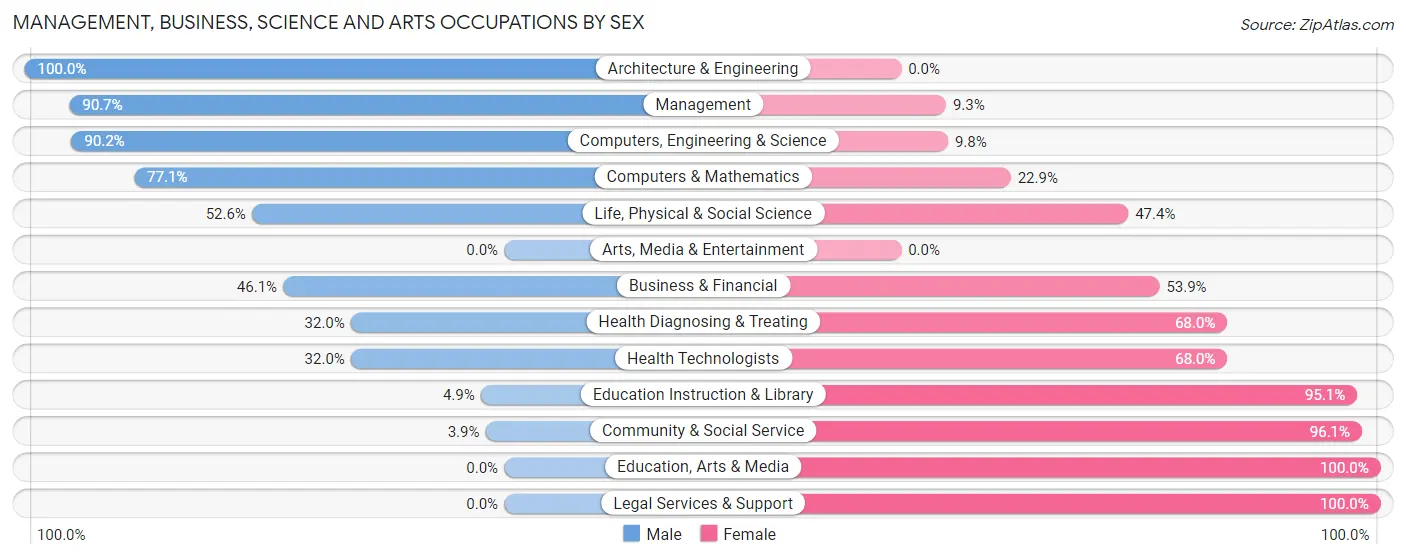 Management, Business, Science and Arts Occupations by Sex in Temperance