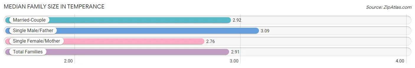 Median Family Size in Temperance