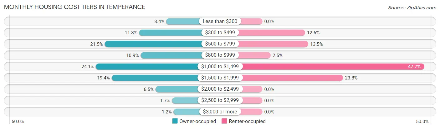 Monthly Housing Cost Tiers in Temperance
