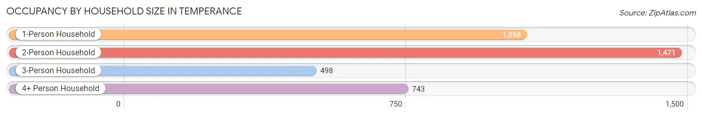 Occupancy by Household Size in Temperance