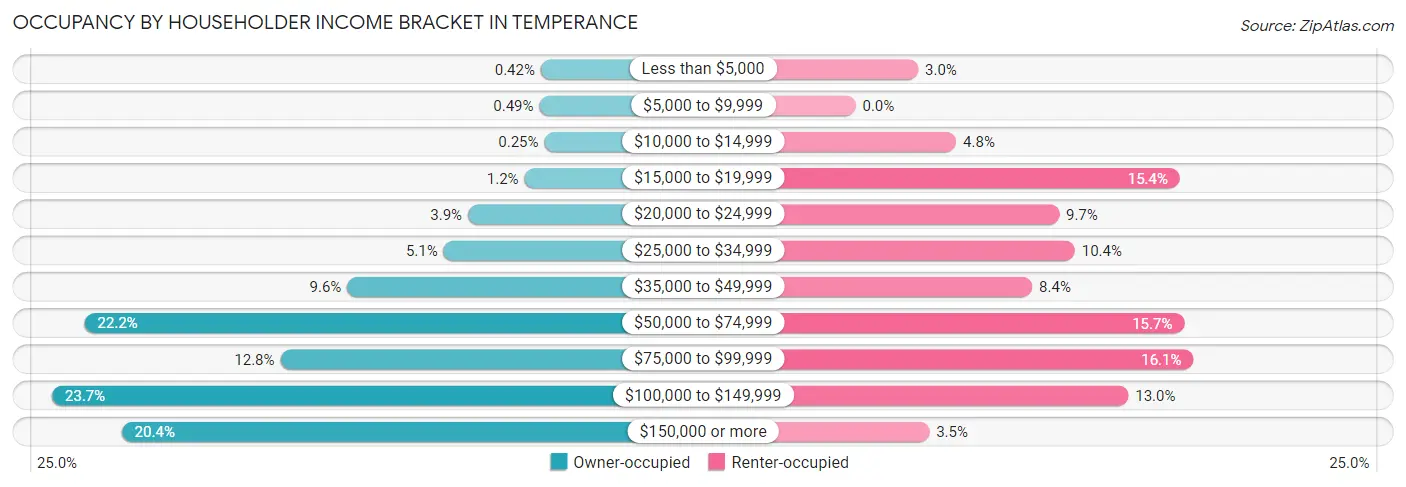 Occupancy by Householder Income Bracket in Temperance