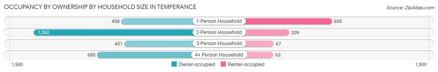 Occupancy by Ownership by Household Size in Temperance