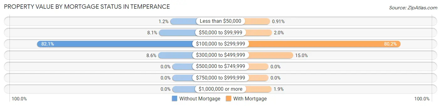 Property Value by Mortgage Status in Temperance