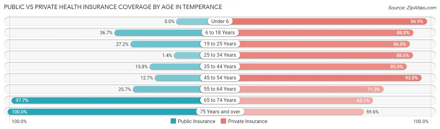 Public vs Private Health Insurance Coverage by Age in Temperance