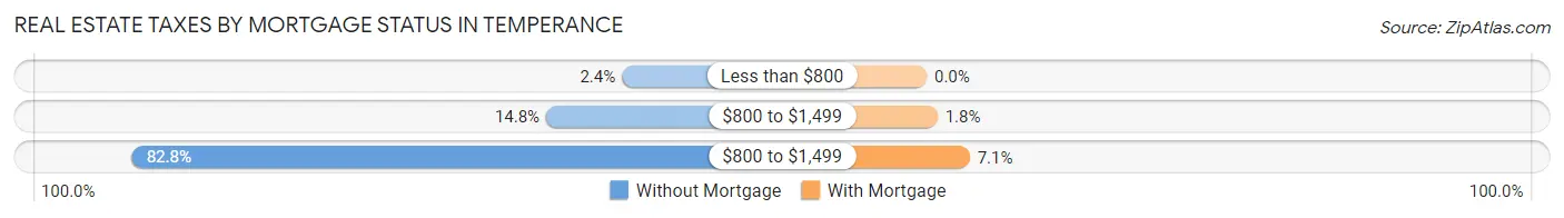 Real Estate Taxes by Mortgage Status in Temperance