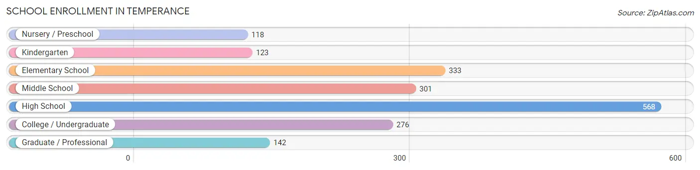 School Enrollment in Temperance