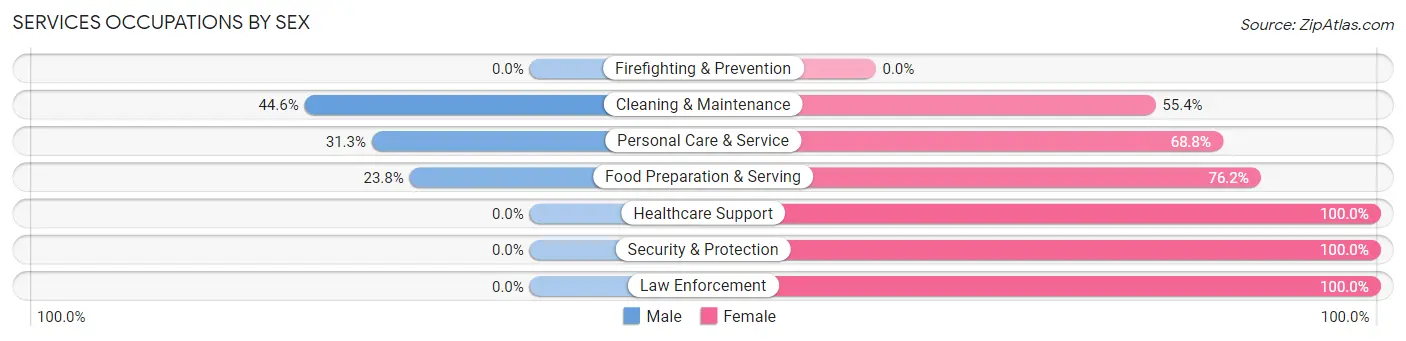 Services Occupations by Sex in Temperance