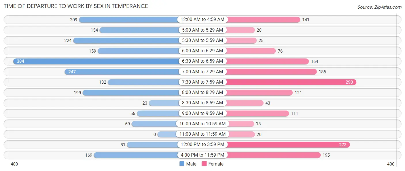 Time of Departure to Work by Sex in Temperance